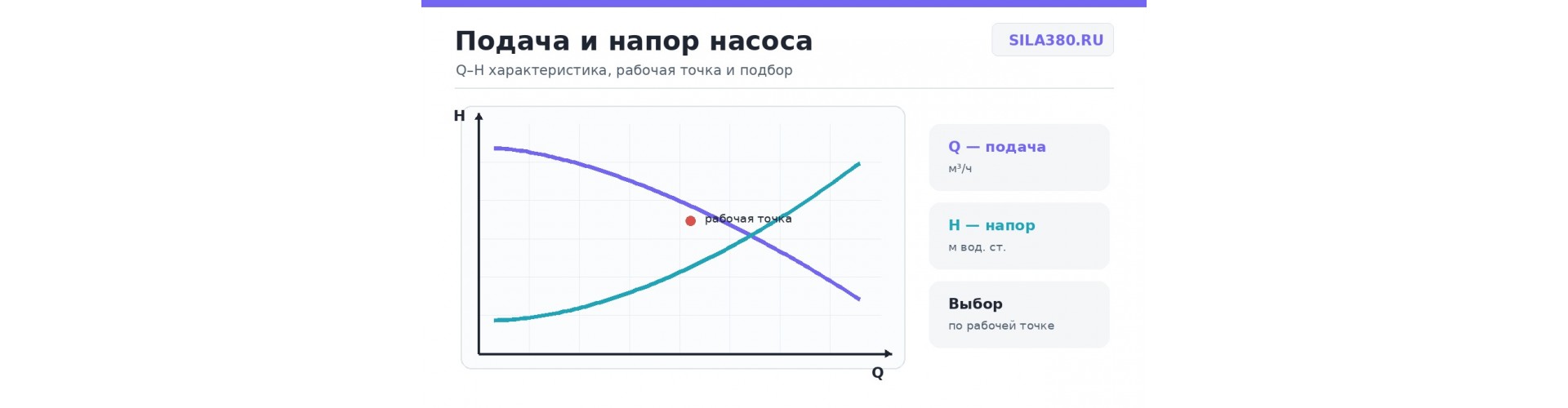 Подача и напор насоса: Q-H характеристика, рабочая точка и подбор