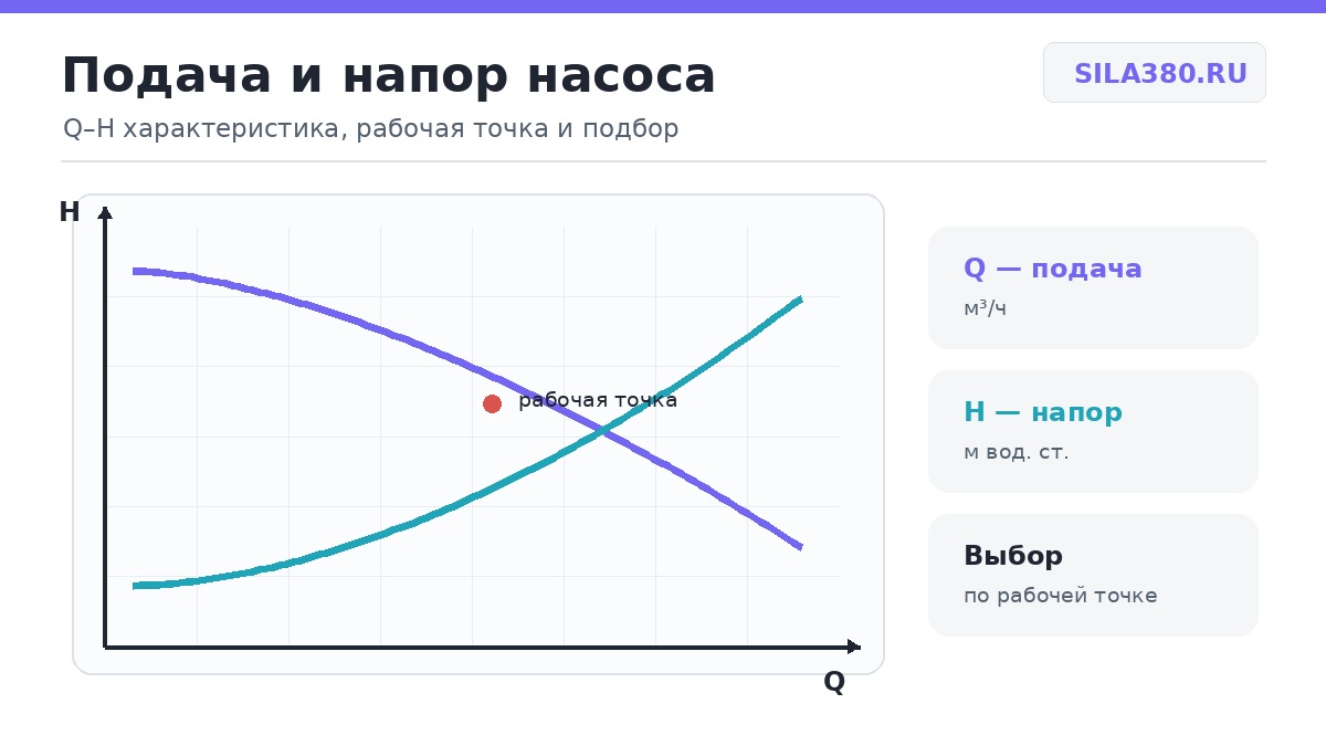 Q–H характеристика насоса: связь подачи, напора и рабочей точки