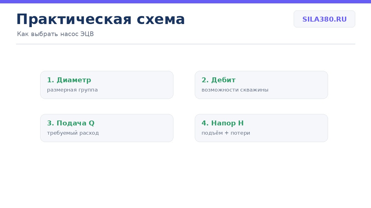 Исходные данные для подбора насоса ЭЦВ