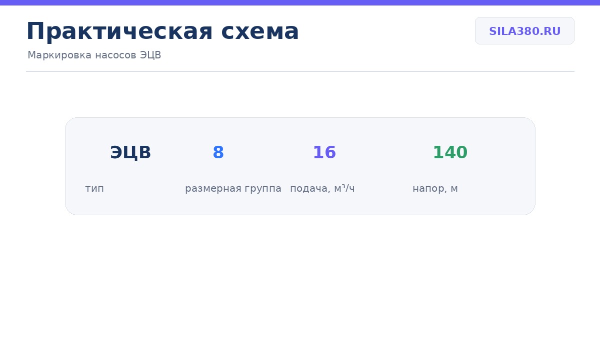 Расшифровка маркировки ЭЦВ 8-16-140
