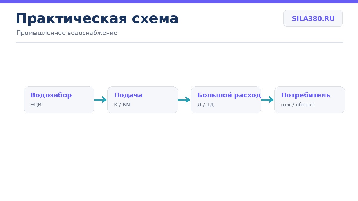 Типовая структура промышленного водоснабжения