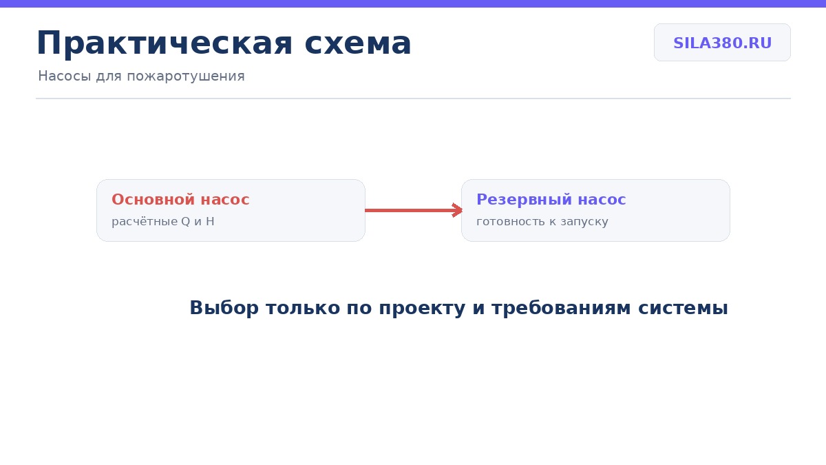Основной и резервный насосы в системе пожаротушения